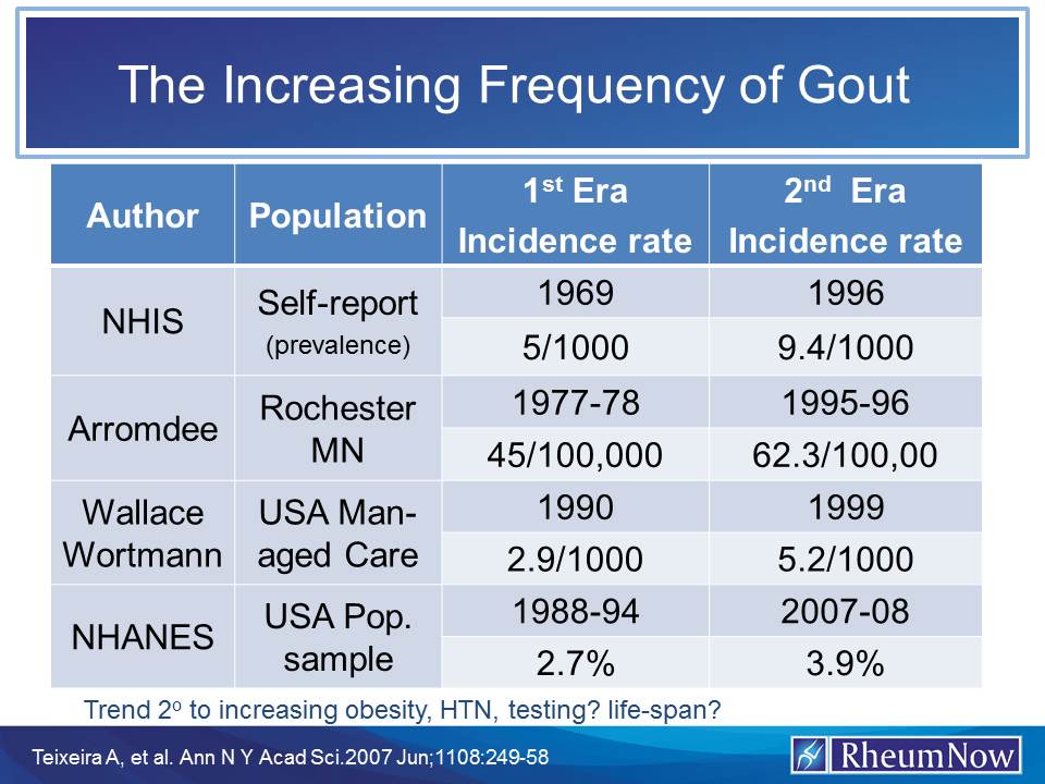 Gout.IncreasingPrevalence.jpg