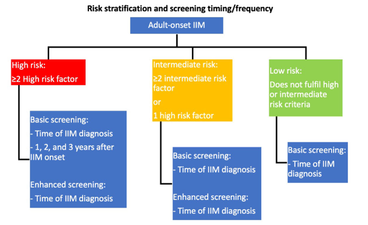 IIM,cancer,screening