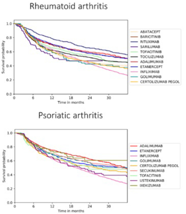 Biologic,drug,survival