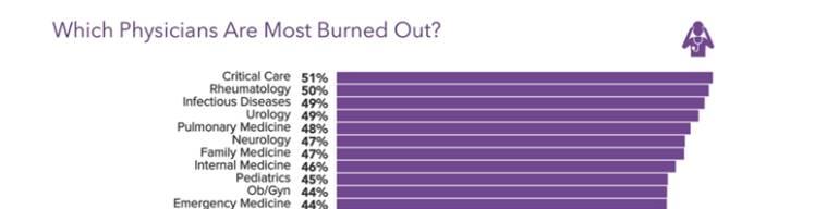 Burnout medscape 2021