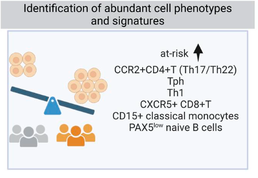 at risk phenotypes