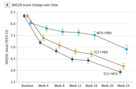 RCT results