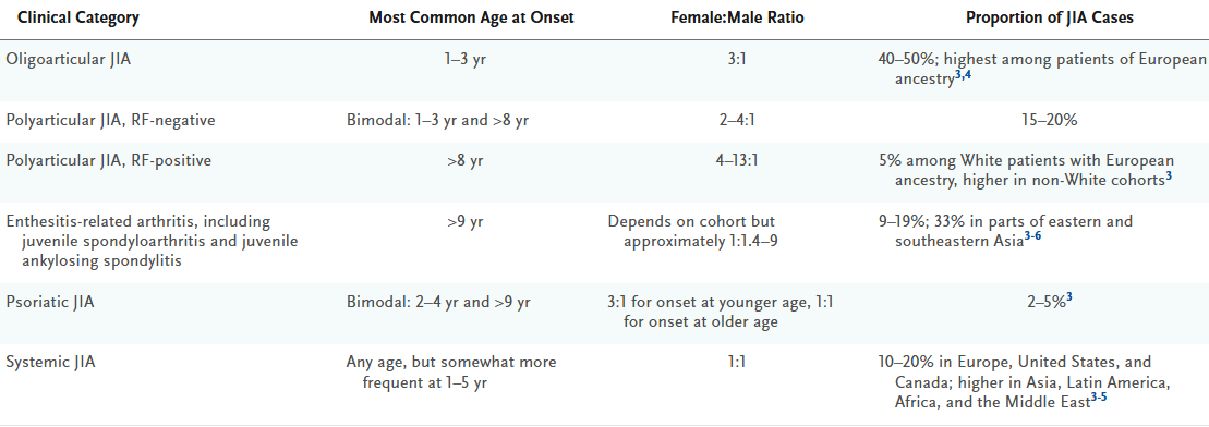 JIA subtypes.NEJM2025