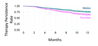 Gender persistence PsA