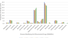 DMARD,trends,2021
