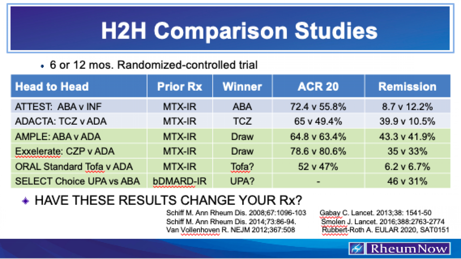 H2H Comparison Studies 
