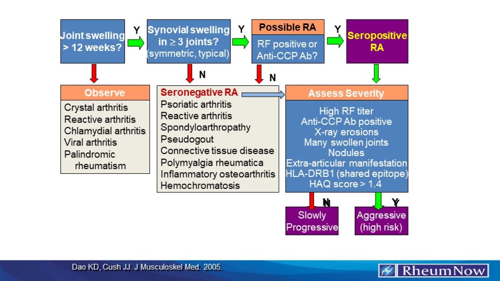 Rheumatoid,diagnosis